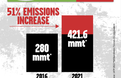 The great climate greenwash: Global meat giant JBS’ emissions leap by 51% in five years