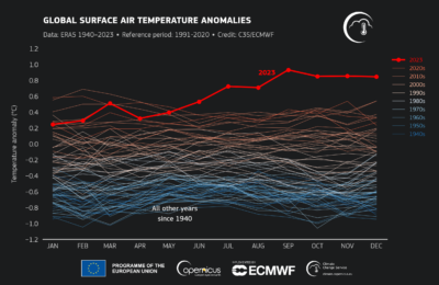 2023 was hottest year on record, close to 1.5°C
