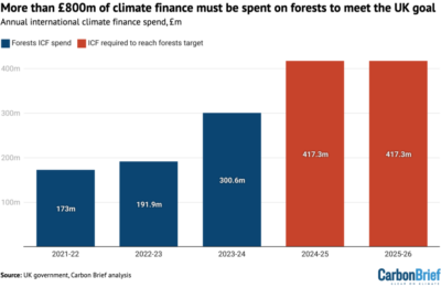 Analysis: UK must spend £1.7bn more on nature by 2026 to meet climate-finance goal